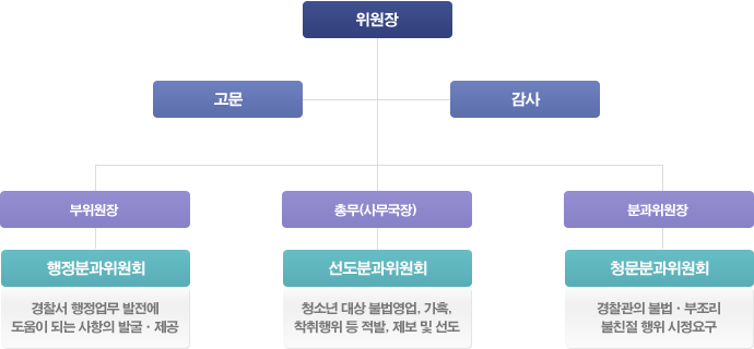 경찰발전위원회 조직도